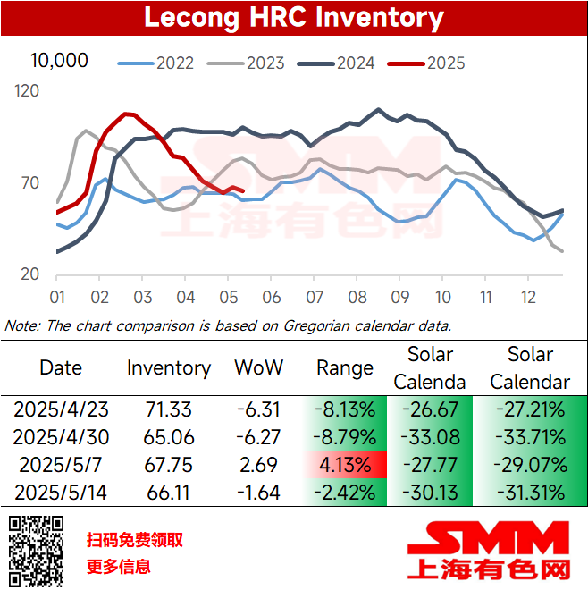 [SMM Lecong HRC Inventory] The rate of inventory reduction in Lecong slowed down
​This week, the HRC inventory in Lecong was 66.11 mt, down 16,400 mt WoW, a decline of 2.42%; down 301,300 mt YoY, a YoY decline of 31.31%. 