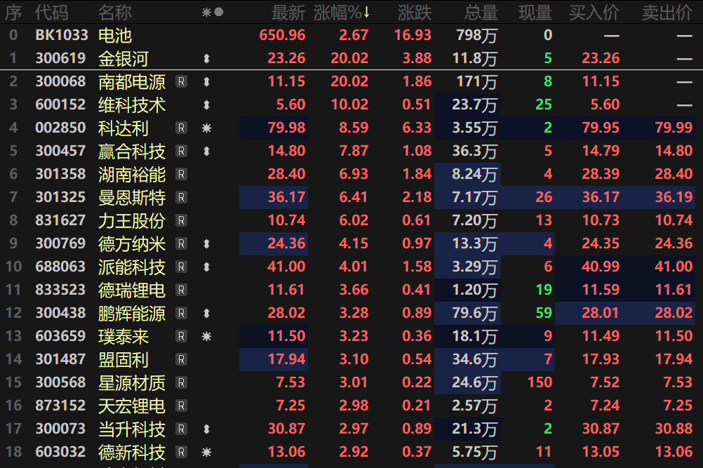 【热股：电池、固态电池及能源金属板块联袂走高！金银河、南都电源20CM涨停！】9月3日早间，锂电池、固态电池以及能源金属板块联袂走高，电池板块和能源金属板块指数盘中均涨逾2%，固态电池板块指数涨幅也接近2%。个股方面，电池板块金银河、南都电源盘中20CM涨停，维科技术涨逾10%封死涨停板；固态电池板块东风集团、鼎龙科技、凯盛科技、科森科技等多股盘中涨停......