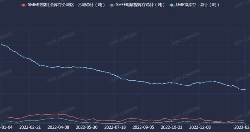 【SMM解读：库存处历史低位支撑镍价止跌反弹 电积镍放量多在年底】据SMM数据库显示，近日国内外镍库存均处于历史低位水平，主因2023年海内外新增纯镍产能有限，库存难出现大幅累库预期。2023年2月23日LME镍库存刷新SMM有统计以来历史新低至44346吨，较历史高点相差43万吨，截至2023年2月27日最新库存为……