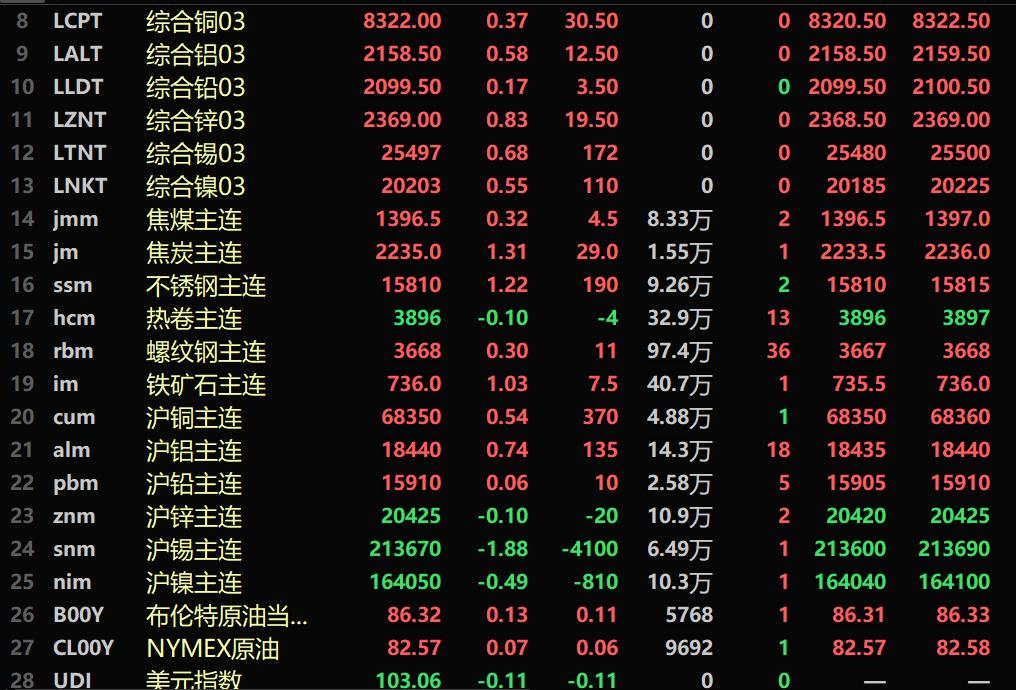 【SMM午评：美元下跌 金属普涨 焦炭、不锈钢、铁矿均涨超1% 碳酸锂七连跌】截至11:34分，美油涨0.07%，布油涨0.13%。截至11:34分，美油涨0.07%，布油涨0.13%。内盘基本金属涨跌互现。沪锡跌1.88%，沪铝涨0.74%。碳酸锂期货主力合约延续之前6个交易日的跌势，截至午盘收跌3.2%。黑色系多飘红，铁矿涨1.03%，不锈钢涨1.22%。焦炭涨1.31%。LME金属全线上涨。