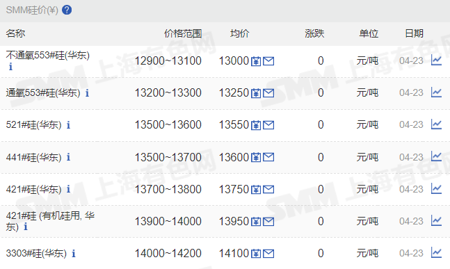 441#在13500-13700元/吨, 421#在13700~13800元/吨, 421#有机