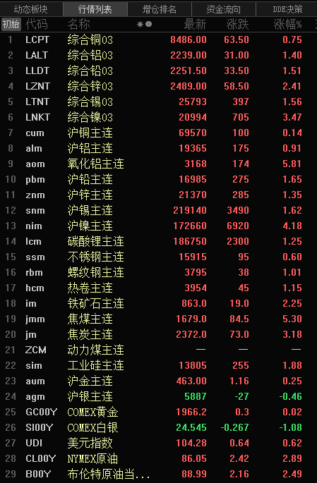 【隔夜行情：原油周线止跌 金属全线收涨 氧化铝涨5.81%】美油、布油周线止住两连跌，周五夜盘美油涨2.89%，布油涨2.49%；美元指数连续七个周线上涨，本周涨幅为0.08%，周五夜盘涨幅为0.62%。周五夜盘内盘金属普涨，氧化铝涨幅为5.81%，刷6月19日上市以来新高至3203元/吨；沪镍涨4.18%，沪铅涨1.65%，沪锡涨1.62%，沪锌涨1.35%，沪铝涨0.91%，沪铜涨0.14%。