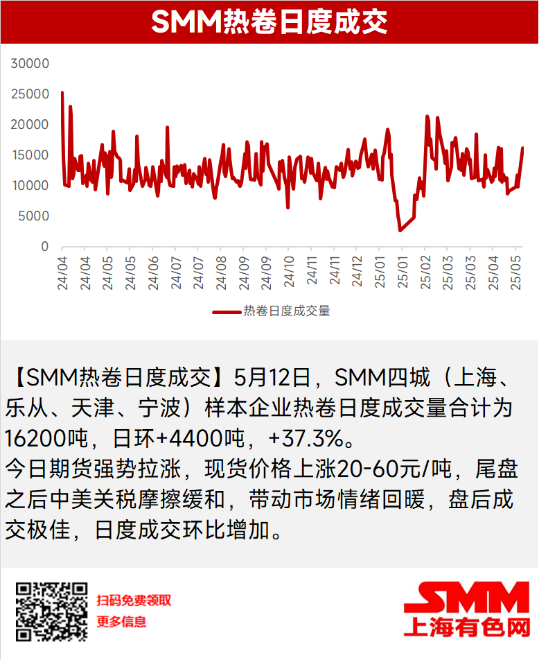 【SMM热卷日度成交】期货强势拉涨 现货成交重回巅峰
【SMM热卷日度成交】5月12日，SMM四城（上海、乐从、天津、宁波）样本企业热卷日度成交量合计为16200吨，日环+4400吨，+37.3%。
今日期货强势拉涨，现货价格上涨20-60元/吨，尾盘之后中美关税摩擦缓和，带动市场情绪回暖，盘后成交极佳，日度成交环比增加。