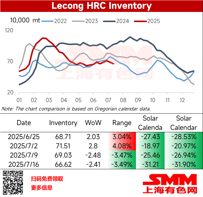 
This week, Lecong HRC inventory stood at 66.62 mt, down 24,100 mt WoW, with a decline rate of 3.49%; down 312,100 mt YoY, with a YoY decline rate of 31.09%. 