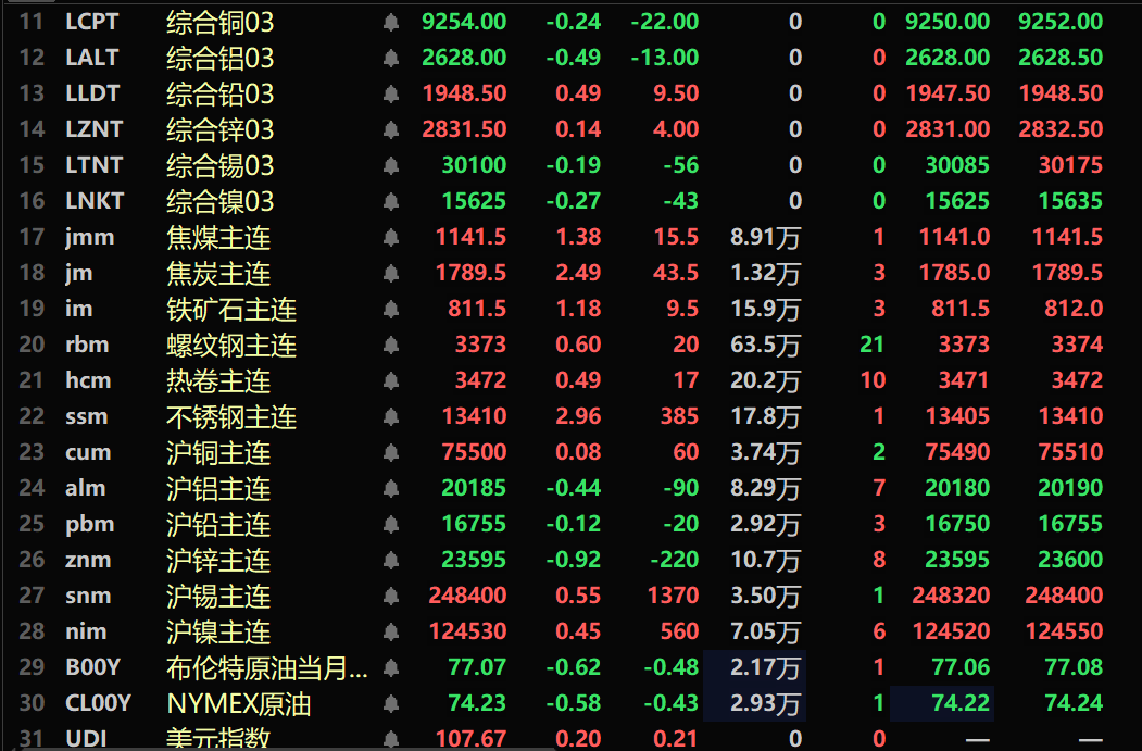 【SMM午评：金属涨跌互现 不锈钢涨近3% 工业硅、焦炭涨超2% 欧线集运走强】内盘基本金属涨跌互现。沪铝跌0.44%。沪锌跌0.92%。工业硅涨2.73%。黑色系均飘红，铁矿涨1.18%，不锈钢涨2.96%。焦煤涨1.38%，焦炭涨2.49%。截至11:41分，外盘基本金属普跌。伦锡跌0.19%。伦铜跌0.24%。COMEX白银跌1.35%。美元指数涨0.2%。欧线集运主力合约涨5.37%。