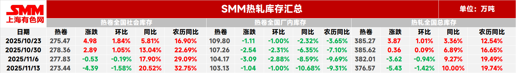 本周热轧社库273.44万吨，较上周-4.39万吨，环比上周-1.58%，同比+20.52%，农历同比+32.75%。
本周热轧厂库103.13万吨，较上周-1.04万吨，环比上周-1.00%，同比-10.68%，农历同比-9.31%。
本周热轧板卷总库存376.57万吨，较上周-5.43万吨，环比-1.42%，同比+10.00%，农历同比+19.74%。