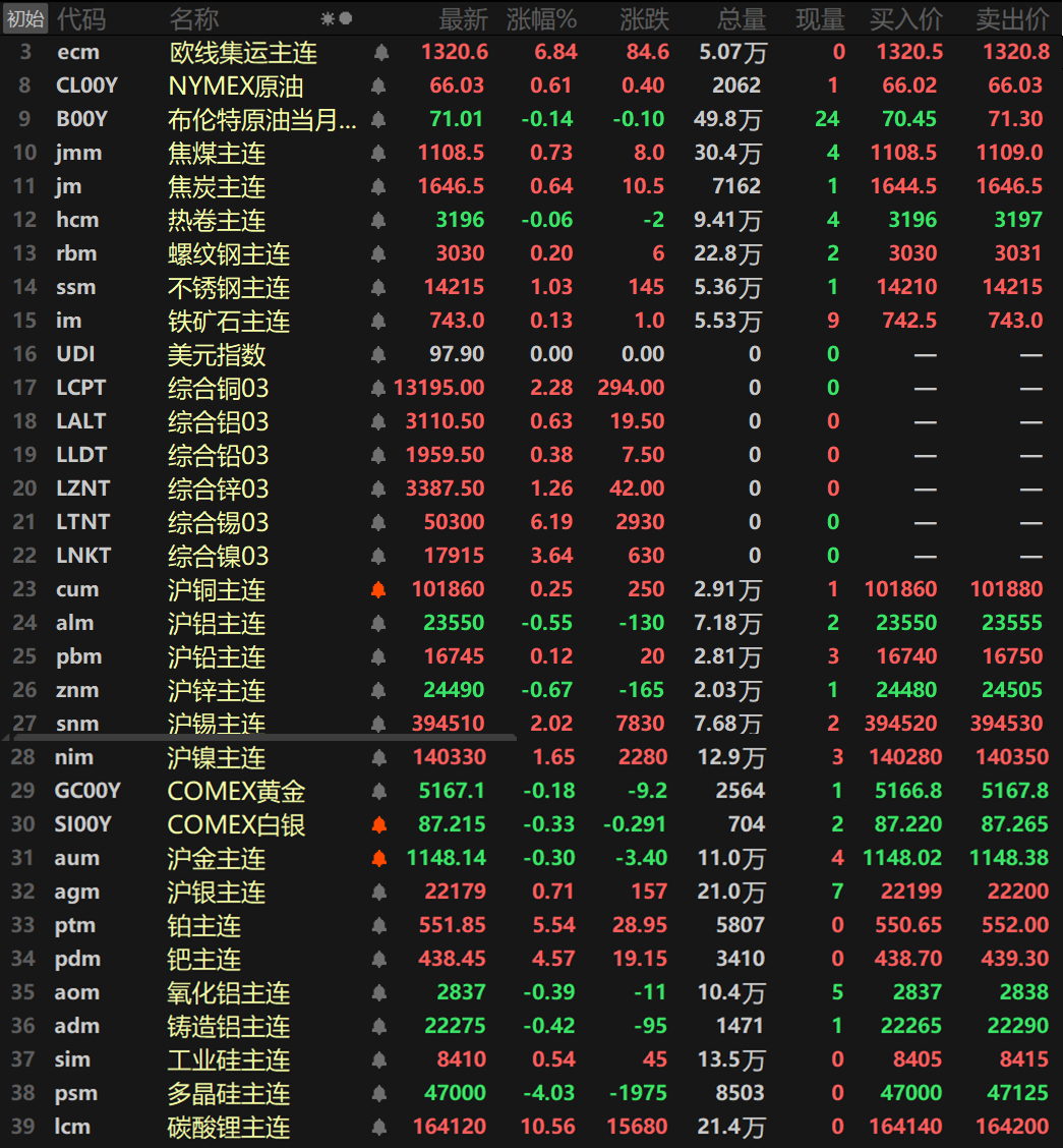 【隔夜行情:金属外强内弱 伦锡涨逾6% 伦镍涨超3% 伦铜涨超2% 金价回落】隔夜基本金属外强内弱,外盘基本金属涨幅多超1%,伦锡以6.19%的涨幅领涨,伦镍涨3.64%,伦铜涨2.28%,伦锌涨1.26%,内盘方面,沪锡涨2.02%领涨内盘基本金属,沪镍涨1.65%,其余金属涨跌幅均在1%以内,沪铝跌0.55%,沪锌跌0.67%。氧化铝主连跌0.39%,铸造铝主连跌0.42%。隔夜黑色系方面普涨,仅热卷唯一下跌,跌幅达0.06%,不锈钢涨1.03%,双焦方面,焦煤涨0.73%,焦炭涨0.64%。隔夜贵金属方面,COMEX黄金跌1.25%,COMEX白银涨0.57%。国内方面,沪金跌0.3%,沪银涨0.71%。