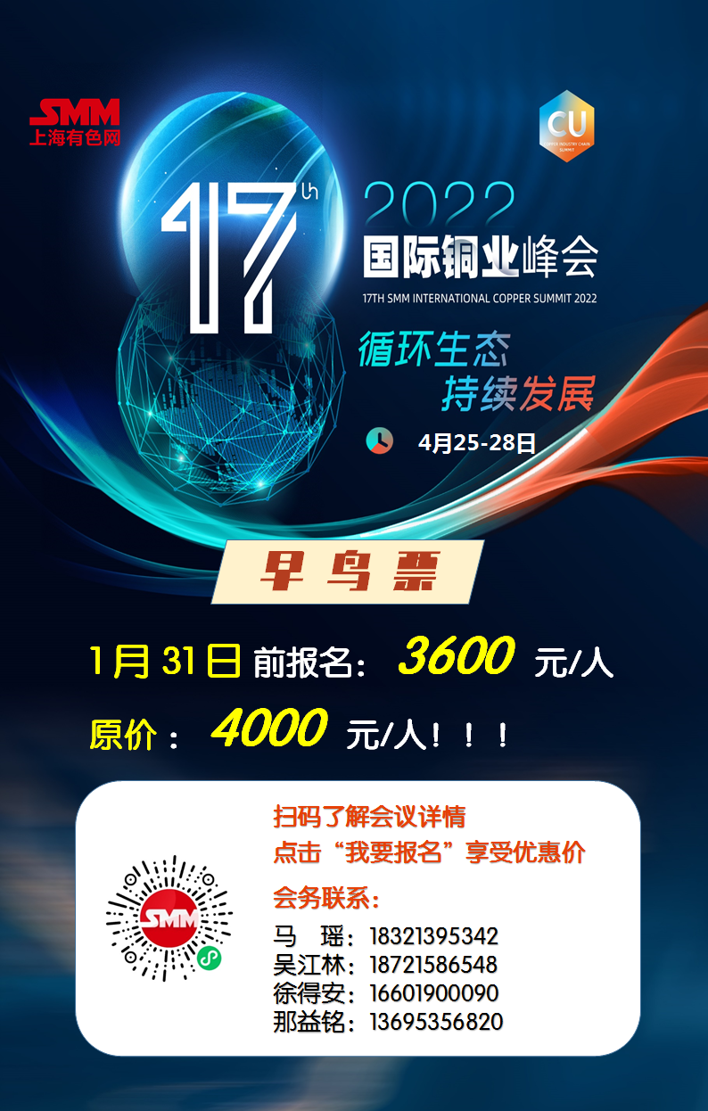 【SMM日评：金属普遍反弹收涨 期锡再创新高 动力煤大涨6.66%】今日美元指数飘红，午间拉升，后震荡走弱，截至15:05左右，涨幅0.04%。原油期货上涨，布伦特原油创2014年10月30日以来的新高，截至15:10左右，涨幅1.43%，报87.72美元/桶。截至日间收盘，金属普涨，仅沪铜、沪铅微幅收跌，今日期锡再度爆发，盘中再刷历史新高，沪锡最终收涨近4%；沪铝结束三连跌收涨1.04%，沪镍涨幅0.85%，沪锌涨幅0.2%。黑色系方面，不锈钢收复前一日跌幅，收涨1.7%，铁矿收涨1.06%，热轧收涨0.32%，螺纹收涨0.26%。煤炭系，动力煤涨幅6.66%，焦煤涨幅3.72%，焦炭涨幅0.13%。
进入欧美时段，LME金属期货表现分化，伦锡继续冲高至42170美元/吨，涨约2%，伦铝表现较强，截止16:38分，伦铝涨1.22%，伦锌涨0.43%，伦镍涨0.6%，伦铜跌幅扩大至0.57%，伦铅跌幅扩大至0.62%。