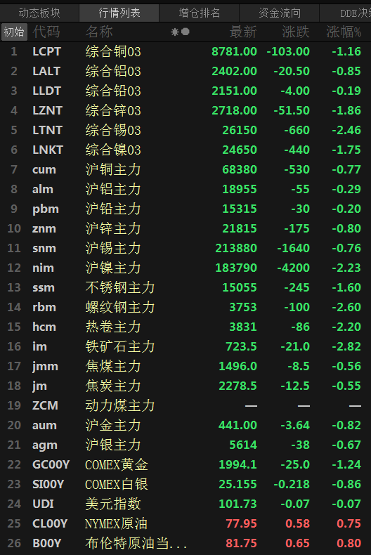 【周五行情：美元小跌 原油止跌反弹 金属齐跌 铁矿跌近3%】周五夜盘，因欧元区和英国经济数据强劲美油、布油收涨0.8%左右；美元指数收跌0.07%；沪镍跌2.23%，沪铜、锌、锡跌0.8%左右，沪铝跌近0.3%，沪铅跌0.2%；铁矿跌2.82%，螺纹跌2.6%，热卷跌2.2%，不锈钢跌1.6%，双焦跌近0.6%；伦锡跌2.46%，伦锌、镍跌1.8%左右，伦铜跌1.16%，伦铝跌0.85%。