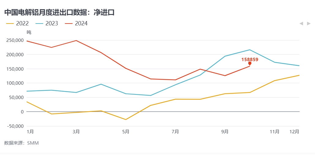 【2024年10月份原铝净进口量达15.9万吨】海关数据显示，2024年10月份国内原铝净进口约为15.9万吨，环比增加26.5%，同比减少26.5%。1-10月份国内原铝净进口总量约为173.4万吨，同比增加63.7%。
原铝进口：据海关总署数据显示，2024年10月份国内原铝进口量约为17.5万吨，环比增加27.5%，同比减少19.3%。1-10月份国内原铝累计进口总量约182.4万吨，同比增长55.5%。
原铝出口：据海关总署数据显示，2024年10月国内原铝出口量约为1.59万吨，环比增长38.9%，同比增加2495%。1-10月份原铝累计出口总量约为8.95万吨，同比减少21.1%左右。（以上进出口数据基于海关编码76011090,76011010 ）
