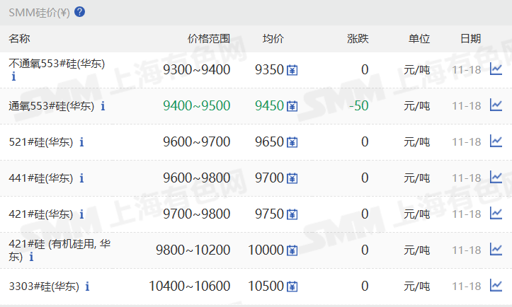 【SMM华东工业硅个别价格下调】11月18日，SMM华东不通氧553#在9300-9400元/吨；通氧553#在9400-9500元/吨；521#在9600-9700元/吨；441#在9600-9800元/吨；421#在9700-9800元/吨；421#有机硅用在9800-10200元/吨；3303#在10400-10600元/吨。天津、西北地区个别硅价小幅下调。昆明、黄埔港、四川、上海、新疆地区硅价持稳。97硅今日价格同样持稳。
