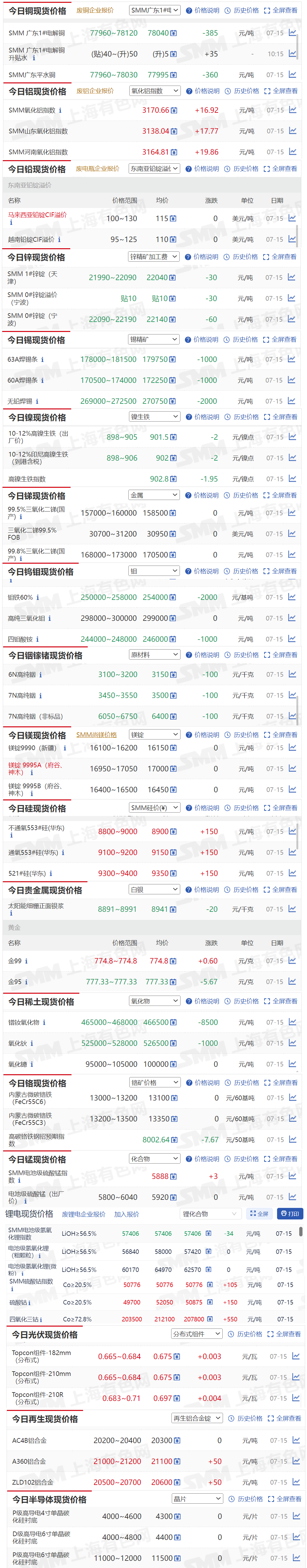 【7月15日SMM金属现货价格|铜价|铝价|铅价|锌价|锡价|镍价|钢铁|废金属|稀土|小金属|新能源|光伏】今日，无铅焊锡现货报价下跌2000元/吨，钼铁60%下跌2000元/基吨...其余金属现货报价情况如下....
