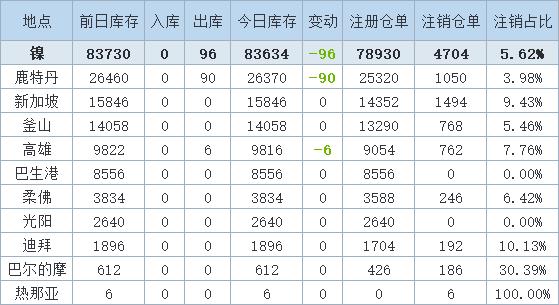 5月29日LME镍库存减少96吨，鹿特丹仓库降幅依然最大。（文华财经）