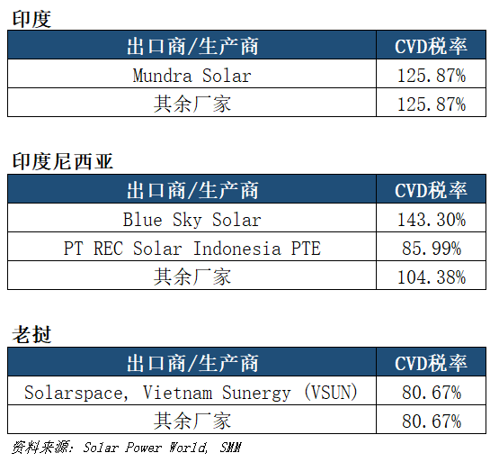 当地时间2月24日，美国商务部公布了针对印度、印度尼西亚和老挝三国的光伏产品进口的初步CVD税率：印度的补贴率一般为125.87%，印度尼西亚为104.38%，老挝为80.67%。随着CVD初裁公布，业界正在等待预计于4月21日左右公布的AD初裁，最终的AD/CVD裁定预计于2026年9月3日公布。只有在ITC于10月19日作出最终决定后，海关才会开始收取最终关税金。