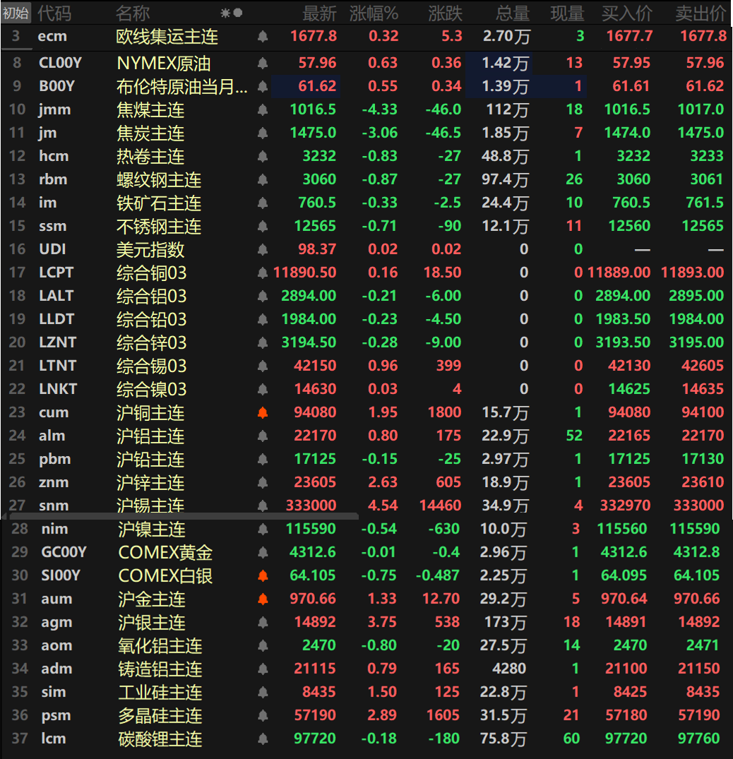【SMM日评：金属涨跌互现 沪锡涨逾4% 沪铜、沪银续刷新高 氧化铝迭创新低】截至日间收盘，内盘基本金属普涨，仅沪铅、沪镍一同下跌，沪铅跌幅达0.15%，沪镍跌0.54%。沪锡以高达4.54%的涨幅领涨，盘中最高冲至338800元/吨，刷新2022年4月以来的新高。沪锌涨2.63%，沪铜涨1.95%，盘中最高冲至94570元/吨，继续刷新其上市以来的历史新高。氧化铝主连跌0.8%，盘中最低跌至2437元/吨，继续创其上市以来的新低。铸造铝主连涨0.79%。此外，碳酸锂主连跌0.18%，多晶硅主连涨2.89%，工业硅主连涨1.5%。欧线集运主连涨0.32%报1677.8。黑色系方面集体下跌，螺纹、热卷一同跌超0.8%，螺纹跌0.87%，热卷跌0.83%。双焦方面，焦煤跌4.33%，录得六连跌。焦炭跌3.06%。外盘方面，截至15:05分，外盘基本金属涨跌互现，伦锡以0.96%的涨幅领涨，其余金属涨跌幅波动均不大。贵金属方面，截至15:05分，COMEX黄金跌0.01%，COMEX白银跌0.75%。国内方面，沪金涨1.33%，沪银涨3.75%，录得三连涨。