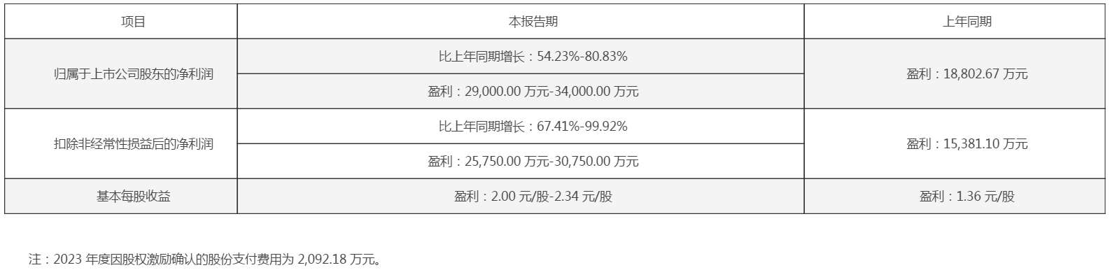 【鑫铂股份三连涨 2023年净利同比预增54.23%-80.83% 受益于新能源光伏行业高速发展】鑫铂股份表示，预计2023年归属于上市公司股东的净利润盈利29,000.00万元-34,000.00万元，同比增54.23%-80.83%。本报告期内，归属于上市公司股东净利润较上年同期实现较大幅增长，主要受益于新能源光伏行业的高速发展，公司产能扩充速度较快，同时积极拓展客户，不断提高公司管理水平。