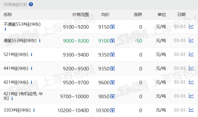 【SMM华东工业硅个别价格下调】3月3日，SMM华东不通氧553#在9100-9200元/吨；通氧553#在9000-9200元/吨；521#在9300-9400元/吨；441#在9200-9500元/吨；421#在9500-9700元/吨；421#有机硅用在9700-10000元/吨；3303#在10200-10400元/吨。昆明、黄埔港、新疆地区个别硅价仍小幅下调。天津、西北、四川、上海地区硅价持稳。97硅今日价格持稳。
