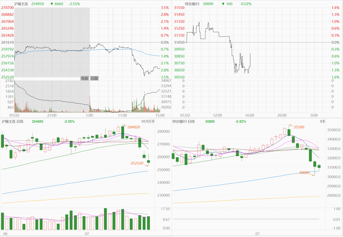 【SMM评论：库存相对充足&消费淡季 逾十日沪锡主连最大跌幅超11%】当前国内锡锭库存虽有去库但整体水平仍较高，且下游面临消费淡季。今日沪锡主连延续滑落，刷2024年4月24日以来新低至252520元/吨，连续三日飘绿，较7月12日高点最大跌幅为11.34%，截至今日日间收盘跌2.55%。今日SMM 1#锡现货均价继续下调，报260500元/吨，较前一日跌0.57%，连续三日下跌。