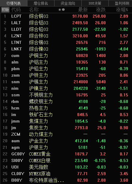 【隔夜行情：金属普涨 伦铜涨2.89% 伦镍跌超4% 国际原油涨3.5%左右】隔夜，沪锡涨2.41%，沪铜涨2.08%，沪铝、锌涨0.8%左右，沪镍跌1.51%，沪铅跌0.39%。焦炭涨0.9%，铁矿涨0.53%，不锈钢涨0.15%，螺纹、热卷跌幅在0.6%及以上，焦煤跌0.22%。沪金跌0.36%，沪银跌0.97%；COMEX黄金涨0.17%，COMEX白银跌0.53%。伦镍跌4.04%……
