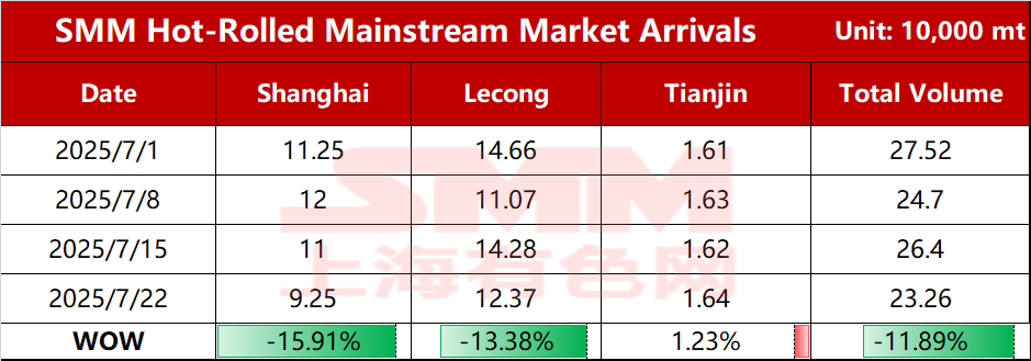 
SMM Steel reported on July 21 that according to SMM statistics, the estimated total shipments of resources in mainstream markets this week were 232,600 mt, down 31,400 mt WoW from the shipping level. 