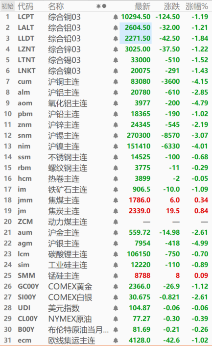 【SMM日评：金属近全线飘绿 双焦、锰硅飘红 氧化铝跌4.79% 沪银跌4.99%】截至今日日间收盘，内盘基本金属全线飘绿，氧化铝跌4.79%，沪铜跌4.15%，沪镍跌4.01%，沪锡跌3.07%，沪铝跌2.85%，沪锌跌2.19%，沪铅跌1.02%。锰硅主连涨0.09%，焦煤、焦炭分别涨0.34%、0.84%。沪金、银分别跌2.61%、4.99%。