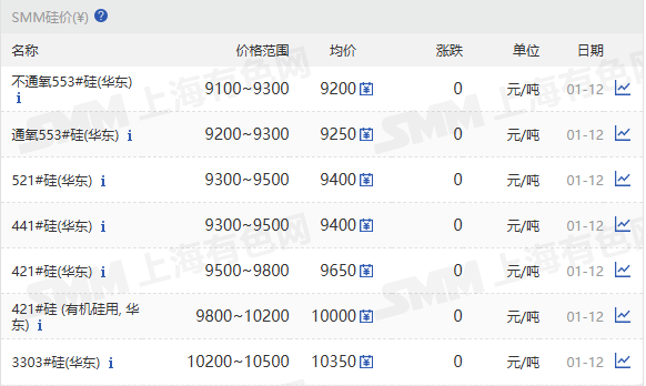 【SMM华东工业硅价格持稳】1月12日，SMM华东不通氧553#在9100-9300元/吨；通氧553#在9200-9300元/吨；521#在9300-9500元/吨；441#在9300-9500元/吨；421#在9500-9800元/吨；421#有机硅用在9800-10200元/吨；3303#在10200-10500元/吨。昆明、黄埔港、天津、上海、新疆、四川、西北地区硅价持稳。97硅今日价格持稳。
