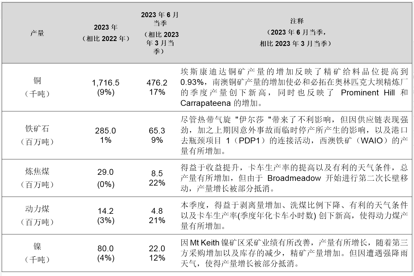 【必和必拓：2023财年铜、镍、动力煤、铁矿产量同比分别增9%、4%、3%、1%】2023财年，必和必拓铜、铁矿石、炼焦煤和动力煤产量均达到了全年生产指导目标。镍的产量也达到了修订后的指导目标，处于原产量指导目标的下限范围。铜产量同比增9%，铁矿产量同比增1%，炼焦煤产量同比持平，动力煤产量同比增3%，镍产量同比增4%。