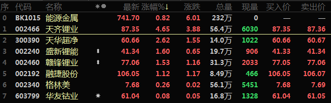 【中央经济会议利好提振！锂矿、盐湖提锂板块盘初拉涨 金圆股份拉升涨停】今日早间开盘，锂矿及盐湖提锂板块股价开盘走高，盐湖提锂指数盘中一度拉涨逾1%，不过随后略有回调，继续延续此前跌势。不过盐湖提锂个股方面表现可圈可点，金圆股份盘中一字涨停，天齐锂业涨逾4%，亿纬锂能、久吾高科、西藏矿业、盛新锂能、赣锋锂业等多股纷纷跟涨。