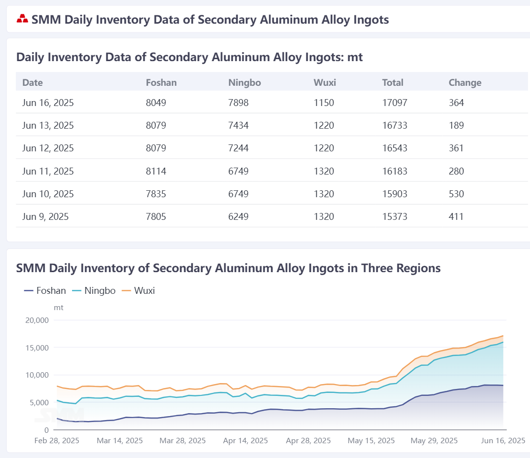 According to SMM statistics, the total daily social inventory of secondary aluminum alloy ingots in Foshan, Ningbo, and Wuxi on June 16 was 17,097 mt, an increase of 364 mt compared with the previous trading day. 