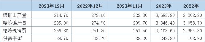 国际镍研究小组(INSG)周四公布数据显示，2023年12月全球镍市场供应过剩28,700吨，上年同期为供应过剩23,700吨。