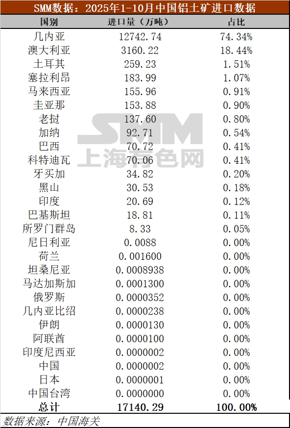 【铝快讯-10月铝土矿进口情况】据中国海关总署，2025年10月中国进口铝土矿1376.61万吨，环比减少13.32%，同比增加12.02%。2025年1-10月，中国累计进口铝土矿1.71亿吨，同比增加30.11%。
2025年10月中国进口几内亚铝土矿899.79万吨，环比减少14.25%，同比增加18.44%。2025年1-10月，中国累计进口几内亚铝土矿1.27亿吨，同比增加38.37%。（海关编码：26060000）