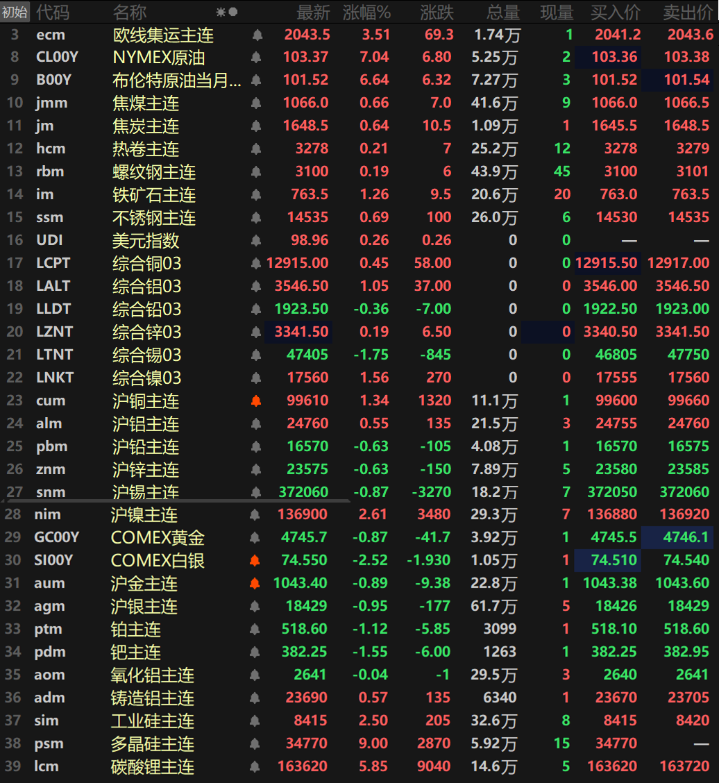 【SMM日评：原油涨逾6% 金属涨跌互现 沪镍涨超2% 多晶硅涨停碳酸锂涨逾5%】截至日间收盘，内盘基本金属涨跌互现，沪镍以2.61%的涨幅领涨，沪铜涨1.34%，其余金属涨跌幅均在1%以内。氧化铝主连跌0.04%，铸造铝主连涨0.57%。此外，碳酸锂主连大涨5.85%，多晶硅主连以9%的涨幅涨停封板，报34770元/吨，工业硅涨2.5%。欧线集运主连涨3.51%报2043.5。黑色系方面集体上涨，铁矿涨1.26%领涨，其余金属涨幅均在1%以内。双焦方面，焦煤涨0.66%，焦炭涨0.64%。外盘方面，截至15:04分，外盘基本金属普涨，仅伦铅和伦锡一同下跌，伦锡跌1.75%，伦铅跌0.36%。伦铝、伦镍一同涨逾1%，伦铝涨1.05%，伦镍涨1.56%。其余金属涨幅均在1%以内。贵金属方面，截至15：04分，COMEX黄金跌0.87%，COMEX白银跌2.52%。国内方面，沪金跌0.89%，沪银跌0.95%。此外，铂主连跌1.12%，钯主连跌1.55%。