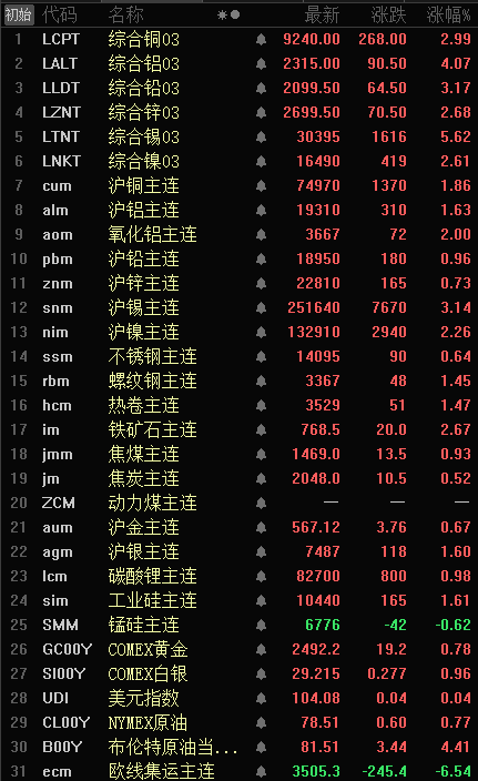 【隔夜行情：金属近全线飘红 美油、伦锡涨逾5% 布油、伦铝涨超4%】隔夜，内盘基本金属全线飘红，沪锡涨3.14%，沪镍涨2.26%，氧化铝涨2.00%，沪铜涨1.86%，沪铝涨1.63%，沪铅、锌分别涨0.96%、0.73%。LME金属均上涨，伦锡涨5.62%，伦铝涨超4.00%，伦铜、铅涨3.00%左右，伦锌、镍涨逾2.60%。铁矿石涨2.67%。美油、布油分别涨5.23%、4.41%。