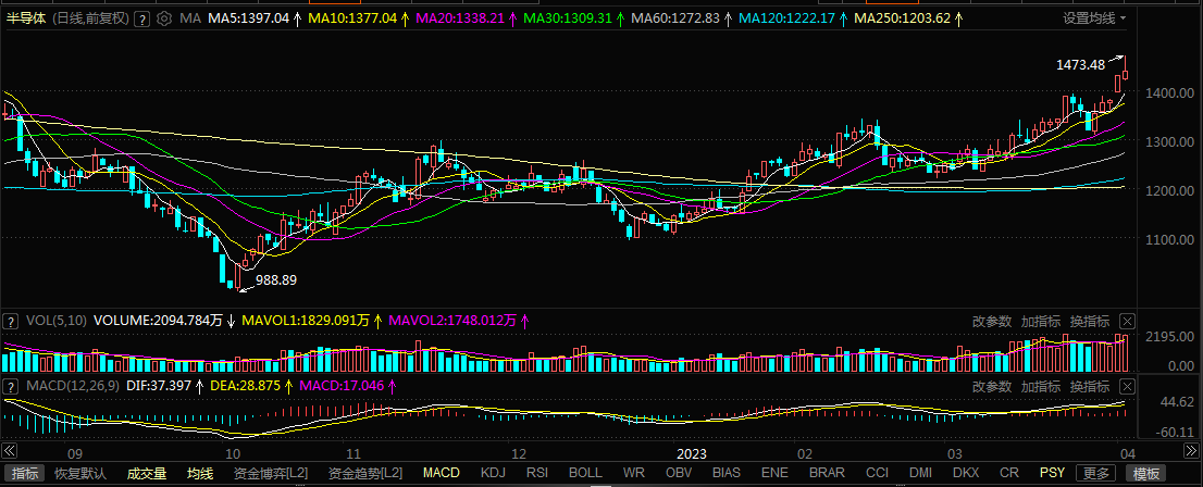 【热股：多重利好刺激！半导体板块连涨5日 今日新股上市首日暴涨超80%！】自3月29日以来，半导体指数板块接连攀升，4月4日盘中更是一度上探至1473.48的阶段高位，录得连续5个交易日的接连上行。个股方面，今日刚刚上市的新股N华海盘中大涨逾85%，全志科技涨超14%，源杰科技涨超11%，芯原股份、雅克科技、国科微等多股纷纷跟涨，中芯国际盘中股价再刷其近两年历史高位！
