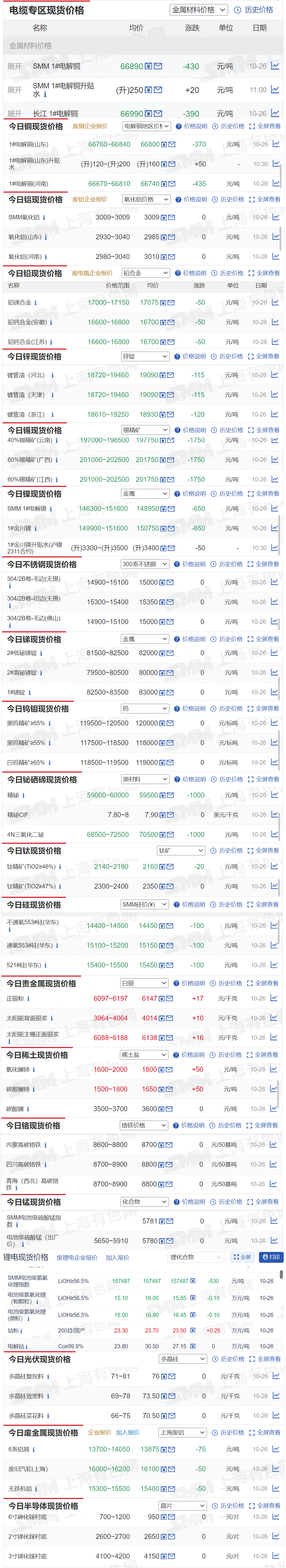 【10月26日SMM金属现货价格|铜价|铝价|铅价|锌价|锡价|镍价|钢铁|废金属|稀土|小金属|新能源|光伏】今日，SMM 1#电解铜现货报价下跌430元/吨，精铋报价下跌1000元/吨，其余金属现货报价情况如下.......
