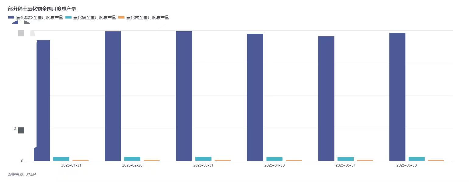 6月初，受政策面消息推动，上游持货商大幅上调镨钕产品报价，但下游需求未能同步跟进，因不愿接受高价，镨钕价格在中旬开始回调；不过，6月下旬受月末长协交单、磁材大厂频繁招标及北方头部大厂采购等因素叠加影响，上游持货商信心增强，报价趋坚，镨钕价格随之企稳。同期，镝铽价格整体呈震荡偏弱运行。​

总体而言，6月稀土市场价格多呈窄幅波动，产量环比均有增长：其中氧化镨钕上涨1.48%，氧化镝下跌0.31%，氧化铽下跌1.6%，轻稀土与中重稀土产量环比均实现增长。进入7月，稀土市场目前整体保持稳定运行。