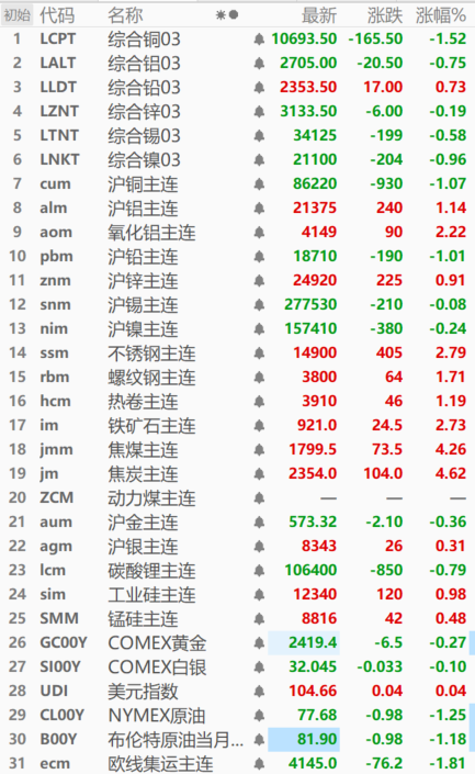 【SMM日评：基本金属普跌 氧化铝涨2.22% 焦炭涨4.62%】截至今日日间收盘，内盘基本金属多飘绿，氧化铝涨2.22%，沪铝涨1.14%，沪锌涨0.91%，沪铜、铅跌超1.00%，沪锡、镍分别跌0.08%、0.24%。黑色系全线飘红，除双焦外其他金属均触阶段新高，焦煤、焦炭分别涨4.26%、4.62%，不锈钢、铁矿涨超2.70%，螺纹钢涨1.79%，热卷涨1.19%。