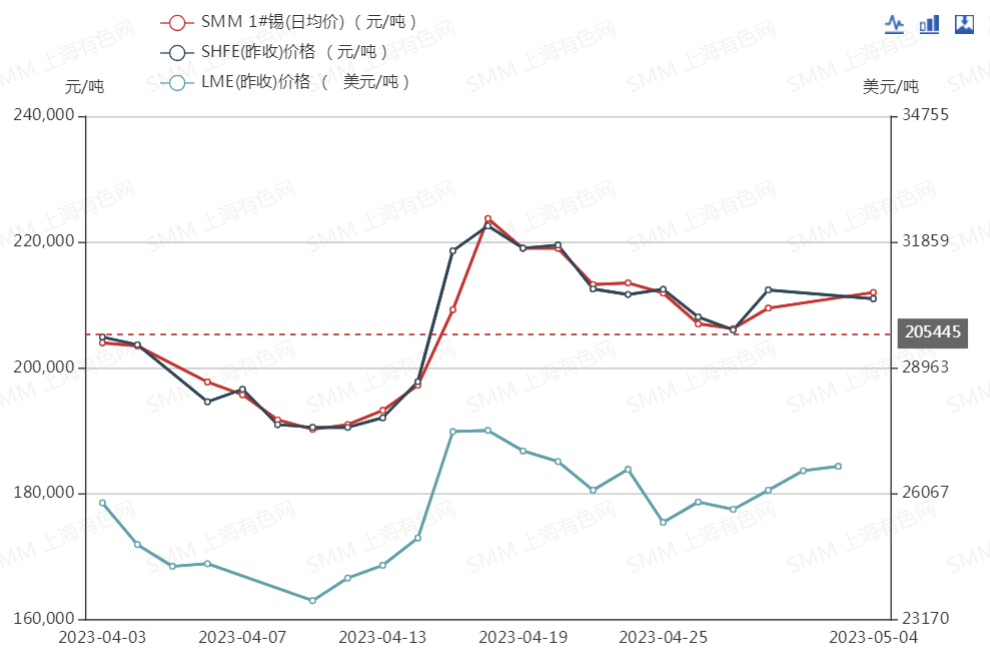 【SMM月度分析：锡矿紧缺但消费孱弱 4月锡价拔高回落 5月焦点仍在消费复苏】进入5月，由于前期个别冶炼企业减产，预期国内5月冶炼企业锡锭产量将较4月略微减少，但减量或依然不会很多；虽然下游焊料企业的订单存在部分转好预期，但鉴于4月和5月焊料处于消费的小淡季，难有大量采购锡锭的需求释放；而国内锡锭社会库存依然处于较高水平，很难快速进入顺畅的去库周期。若后续下游消费难有明显起色，锡价或将维持横盘。