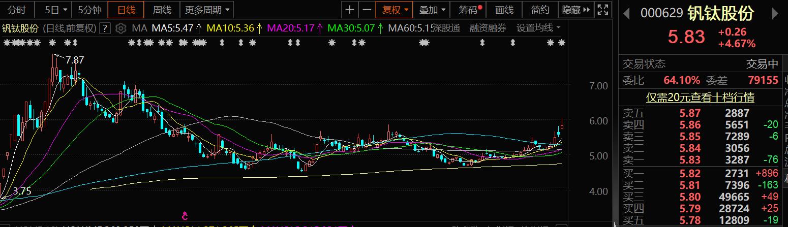 【SMM快讯：全钒液流电池储能全产业链建设等利好发酵 钒钛股份涨超5%】受攀钢集团钒钛资源股份有限公司日前与攀枝花市人民政府、大连融科储能集团股份有限公司于近日在辽宁省大连市签订了《战略合作框架协议》，建设全钒液流电池储能全产业链以及钒价连续提涨等利好消息影响，钒钛股份13日开盘大涨，截至13日下午14:40，钒钛股份张5.57%，报5.88元/股，盘中最高触及6.04元/股。