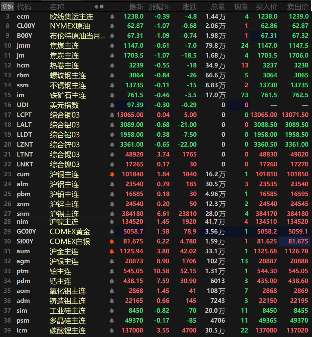 【SMM日评：金属内强外弱 沪铜镍涨逾1% 沪银涨近9% 铂钯涨超7%】截至日间收盘，内盘基本金属普涨，沪锡涨6.61%，沪铜、沪镍一同涨逾1%，沪铜涨1.84%，沪镍涨1.45%。其余金属涨幅均在1%以内。氧化铝主连涨1.45%，铸造铝主连涨0.66%。此外，碳酸锂主连涨3.55%，工业硅主连跌0.82%，多晶硅主连跌0.17%。欧线集运主连跌0.39%报1238。黑色系方面集体飘绿，不过跌幅多在1%以内，螺纹跌0.84%，其余金属跌幅波动均不大。双焦方面，焦煤跌0.61%，焦炭跌1.07%。外盘方面，截至15:04分，外盘基本金属涨跌互现，伦锡涨3.74%，伦铜、伦镍均小幅上行，伦铝以0.68%的跌幅领跌，伦锌跌0.65%。伦铅跌0.38%。贵金属方面，截至15:04分，COMEX黄金涨1.58%，纽银涨6.22%；国内方面，沪金涨3.88%，沪银涨8.9%。此外，铂主连涨10.58%，钯主连涨7.59%。