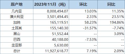 【中国11月铝土矿进口同比增加2.1% 进口分项数据一览】海关总署12月20日公布的在线查询数据显示，中国11月铝土矿（铝矿砂及其精矿）进口量为11,927,618吨，环比增加7.2%，同比增加2.1%。几内亚为最大供应国，当月中国自几内亚进口铝土矿8,008,494吨，环比增加13%，同比增加11.4%。