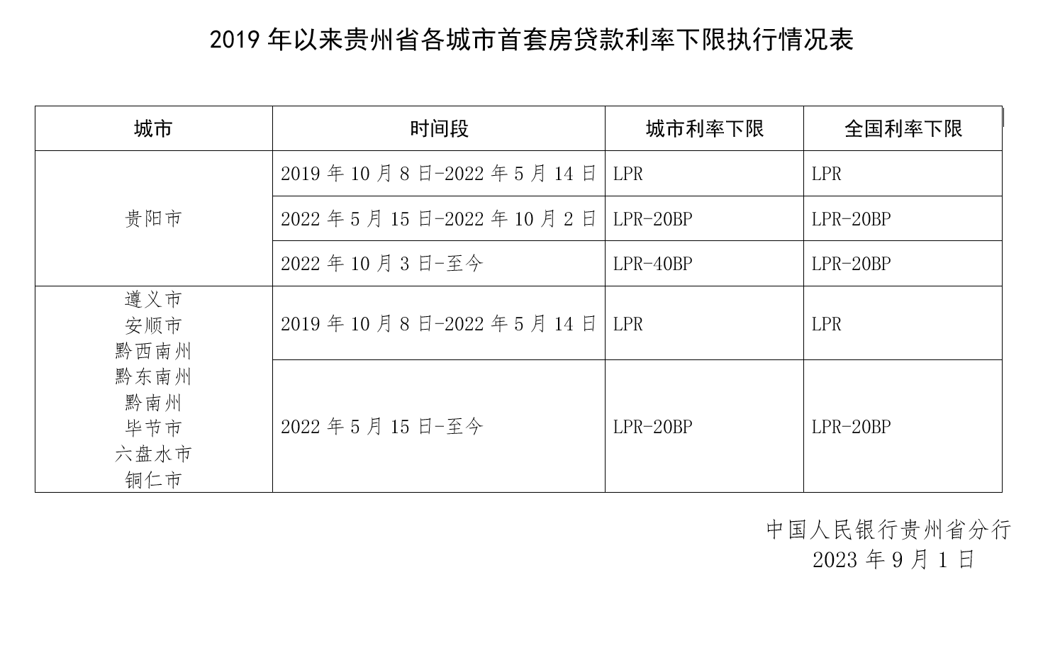 中国人民银行贵州省分行发布2019年以来贵州省各城市首套房贷款利率下限执行情况表，其中，2022年10月3日-至今，贵阳市执行利率下限为LPR-40BP；2022年5月15日-至今，遵义市、安顺市、黔西南州、黔东南州、黔南州、毕节市、六盘水市、铜仁市执行利率下限为LPR-20BP。