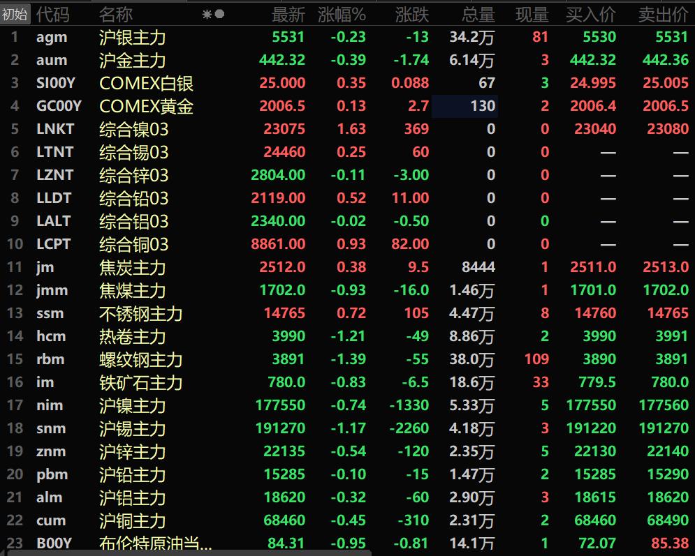 【隔夜行情：美元上涨 原油下滑 金属普跌 螺纹跌1.39%】隔夜两油期货走低，美油跌0.98%，布油跌0.95%。隔夜美元指数走强，美元指数涨0.42%，报102.55。隔夜内盘基本金属全线下跌，沪锡以1.17%的跌幅领跌。黑色系普跌，仅不锈钢涨0.72%。铁矿跌0.83%，螺纹跌1.39%，热卷跌1.21%。双焦走势出现分化，焦煤跌0.93%，焦炭涨0.38%。隔夜贵金属均下跌。