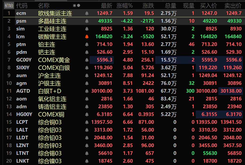 内盘基本金属全线上涨。沪铜涨6.71%，盘中刷新历史新高至110970元/吨。沪铝涨2.92%，盘中刷新历史新高至25975元/吨。沪铅涨1.09%，沪锌涨2.91%。沪锡涨0.28%，沪镍涨1.79%。碳酸锂主连延续前一个交易日的跌势继续跌3.24%，多晶硅主连跌4.22%。黑色系方面集体上涨，不锈钢涨1.25%，铁矿涨1.78%，焦煤涨3.93%，焦炭涨3.2%。截至15:06分，外盘基本金属全线上行。伦铜涨6.66%，盘中刷新历史新高至14119.5美元/吨。伦铝涨1.72%，盘中刷新自2022年4月以来的新高至3341美元/吨。伦铅涨1.54%。伦锌涨2.85%。伦锡涨1.17%。伦镍涨2.6%。COMEX黄金涨4.8%，盘中刷新历史新高至5626.8美元/盎司；COMEX白银涨5.04%，盘中刷新历史新高至120.565美元/盎司。内盘贵金属方面：沪金主连涨7.88%，盘中刷新历史新高至1258.72元/克；沪银主连涨5.99%，盘中刷新历史新高至31488元/千克。铂主连涨1.94%，钯主连涨2.95%。美元指数跌0.32%，报96.04。