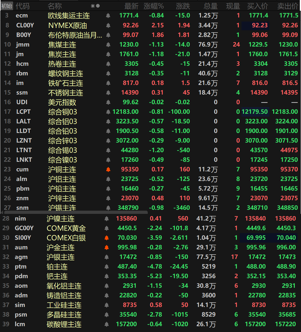 【SMM日评：金属普跌 伦锡跌超1% 纽金、多晶硅跌超2% 铂钯跌逾4% 】截至日间收盘，内盘基本金属涨跌互现，沪锌、沪镍涨逾0.4%，沪锌涨0.48%，沪镍涨0.41%。沪铜涨0.17%。沪锡以0.98%的跌幅领跌，其余内盘基本金属跌幅均小幅波动。氧化铝跌1.15%，铸造铝跌0.22%。此外，碳酸锂主连跌0.64%，多晶硅主连跌2.78%。工业硅主连涨0.58%。欧线集运主连跌0.84%报1771.4。黑色系方面普跌，仅不锈钢和铁矿石一同上涨，不锈钢涨0.31%，铁矿涨0.18%。双焦方面，焦煤跌1.13%，焦炭跌1.18%。外盘方面，截至15：03分，外盘基本金属集体下跌，伦锡跌1.2%，伦铜跌0.81%，伦铝、伦铅一同跌超0.5%，伦铝跌0.57%，伦铅跌0.58%，其余金属跌幅均小幅波动。贵金属方面，截至15:03分，纽金跌2.24%，纽银跌3.59%。国内方面，沪金跌0.28%，报995.98元/克，跌破1000元/克的整数关口。沪银跌0.85%。此外，铂主连跌4.78%，钯主连跌5.23%。