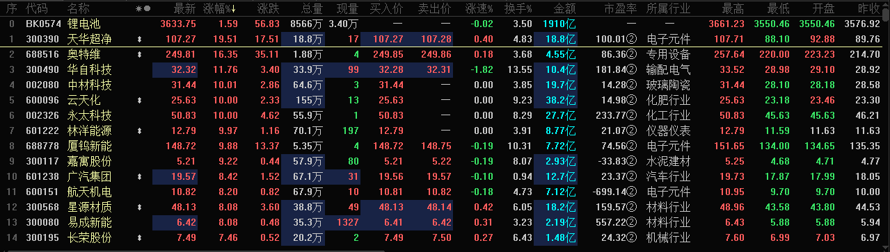 【热股：锂矿股午后集体拉升 西藏矿业盘中股价再创新高 总市值超450亿】锂矿股在经历昨日的大回调之后，今日午后开盘持续走高，近日表现强势、股价接连创新高的西藏矿业午间开盘后盘中一度涨停，股价大涨10.01%至86.52元/股再刷新高，总市值超450亿。