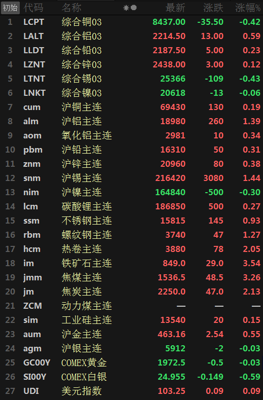 【SMM日评：金属普涨 铁矿涨3.54% 沪金三连涨】原油今日震荡，截至今日15:29分，美油、布油分别涨0.07%、0.01%。美元指数止住三连跌，截至今日15:31分涨0.11%。截至今日日间收盘，内盘基本金属普跌仅沪镍跌0.30%；沪锡涨1.44%，沪铝涨1.39%，沪锌涨0.38%，氧化铝涨0.34%，沪铅涨0.31%，沪铜涨0.19%。碳酸锂主连涨0.27%。黑色系全线收涨。