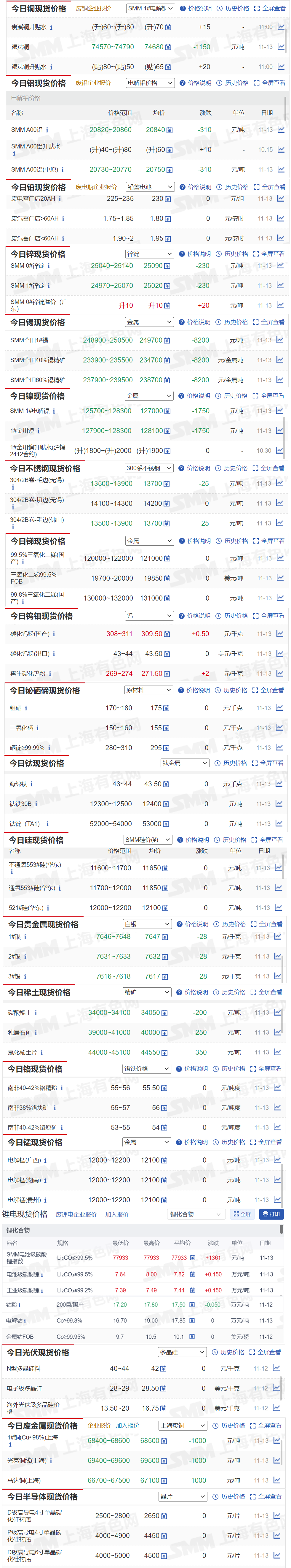 【11月13日SMM金属现货价格|铜价|铝价|铅价|锌价|锡价|镍价|钢铁|废金属|稀土|小金属|新能源|光伏】今日，SMM 个旧1#锡现货报价下跌8200元/吨，SMM 1#电解镍报价下跌1750元/吨...其余金属现货报价情况如下....