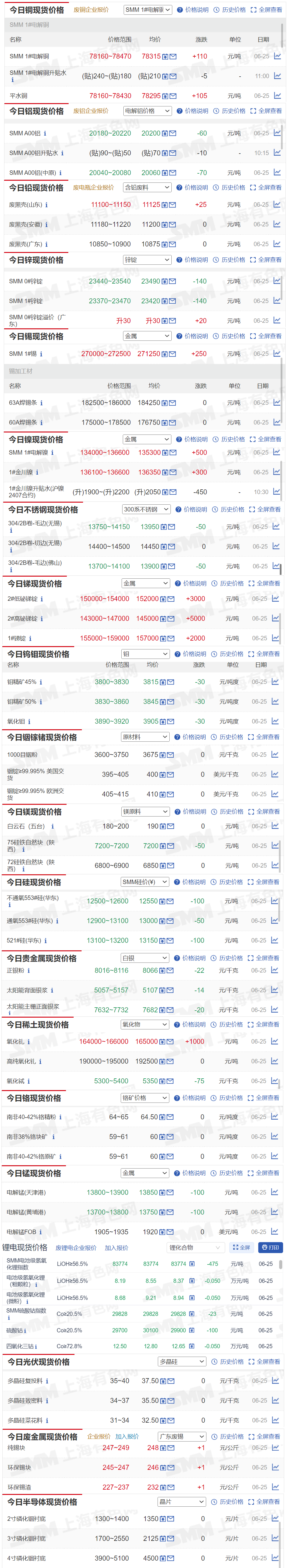 【6月25日SMM金属现货价格|铜价|铝价|铅价|锌价|锡价|镍价|钢铁|废金属|稀土|小金属|新能源|光伏】今日，2#高铋锑锭现货报价上涨5000元/吨，氧化钆报价上涨1000元/吨......其余金属现货报价情况如下....