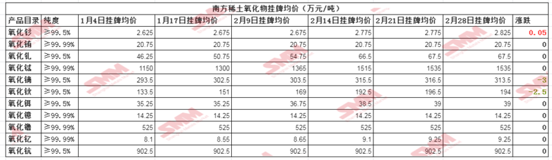 【南方稀土2月28日挂牌价发布 中重稀土价格多维稳】日前，南方稀土公布了最新中重稀土氧化物挂牌价，本周部分中重稀土价格多数持稳，其中，氧化铕、氧化钆、氧化铽、氧化镱、氧化镥、氧化钪、氧化铒、氧化钇与上周持平，其余品种有涨有跌，其中，氧化钐上调0.05万元/吨，氧化镝下调3万元/吨，氧化钬下调2.5万元/吨。具体挂牌价如下图所示：
